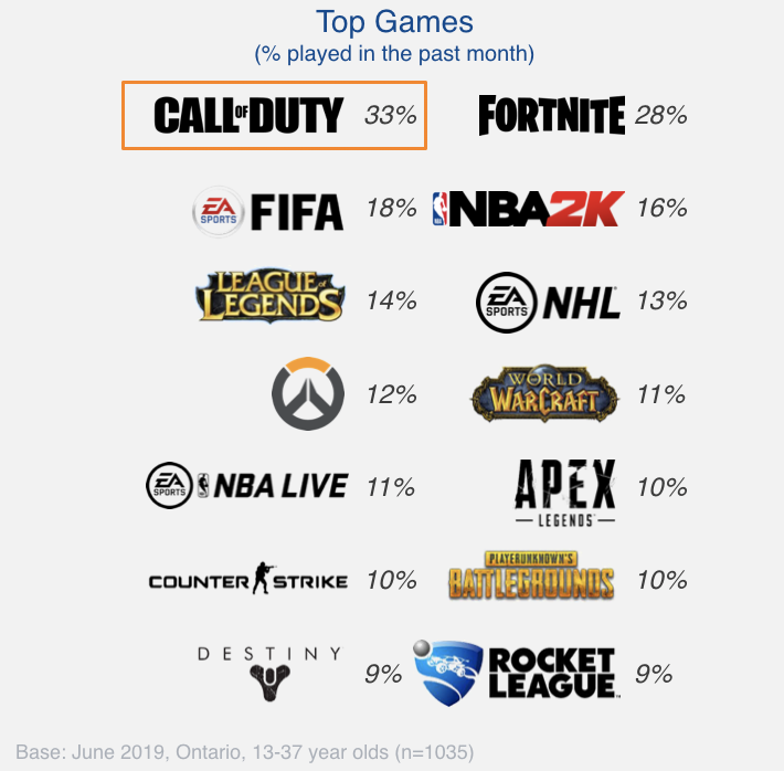 ESPORTS ON PAR WITH TRADITIONAL SPORTS FOR GEN Z AND MILLENNIALS